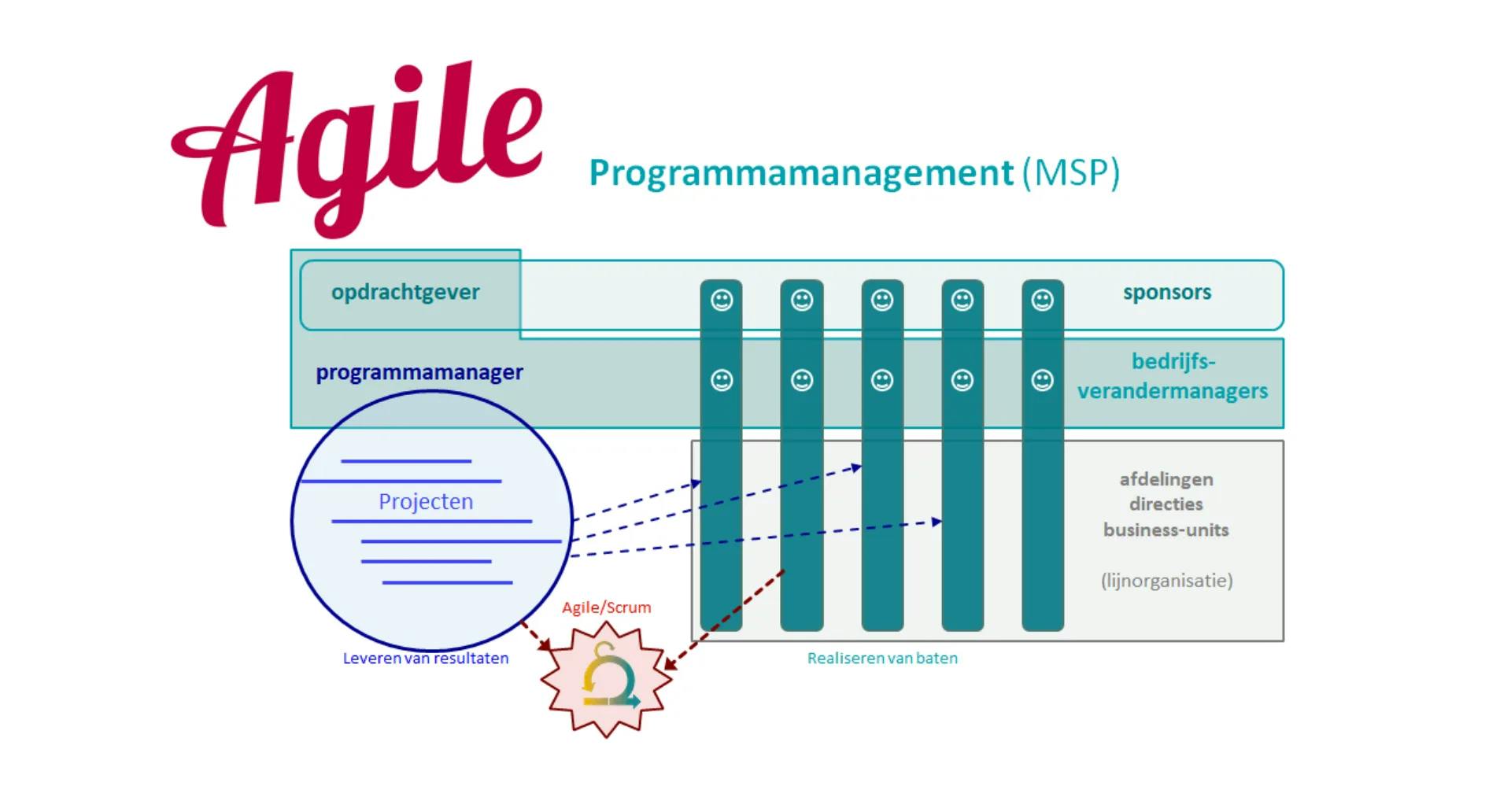 Agile programmamanagement