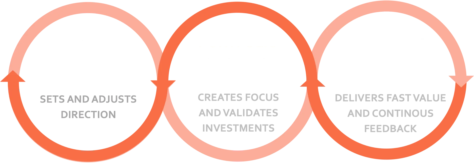 strategy routine
portfolio routine
execution routine
sets and adjust direction
creates focus and validates investments
delvers fast value and continuous feedback