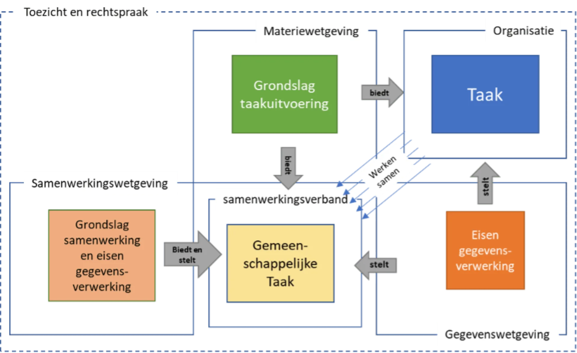 Wgs afsprakenstelsel samenwerkingsverbanden