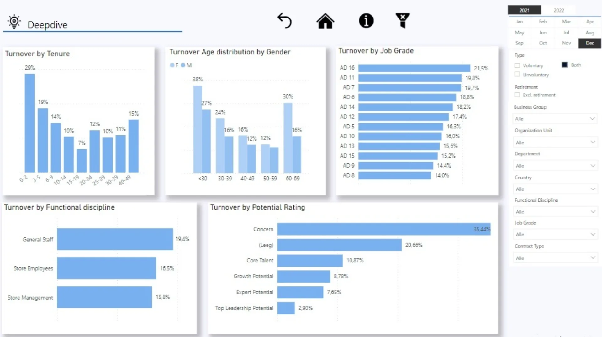 Dashboard turnover 2 placeholder