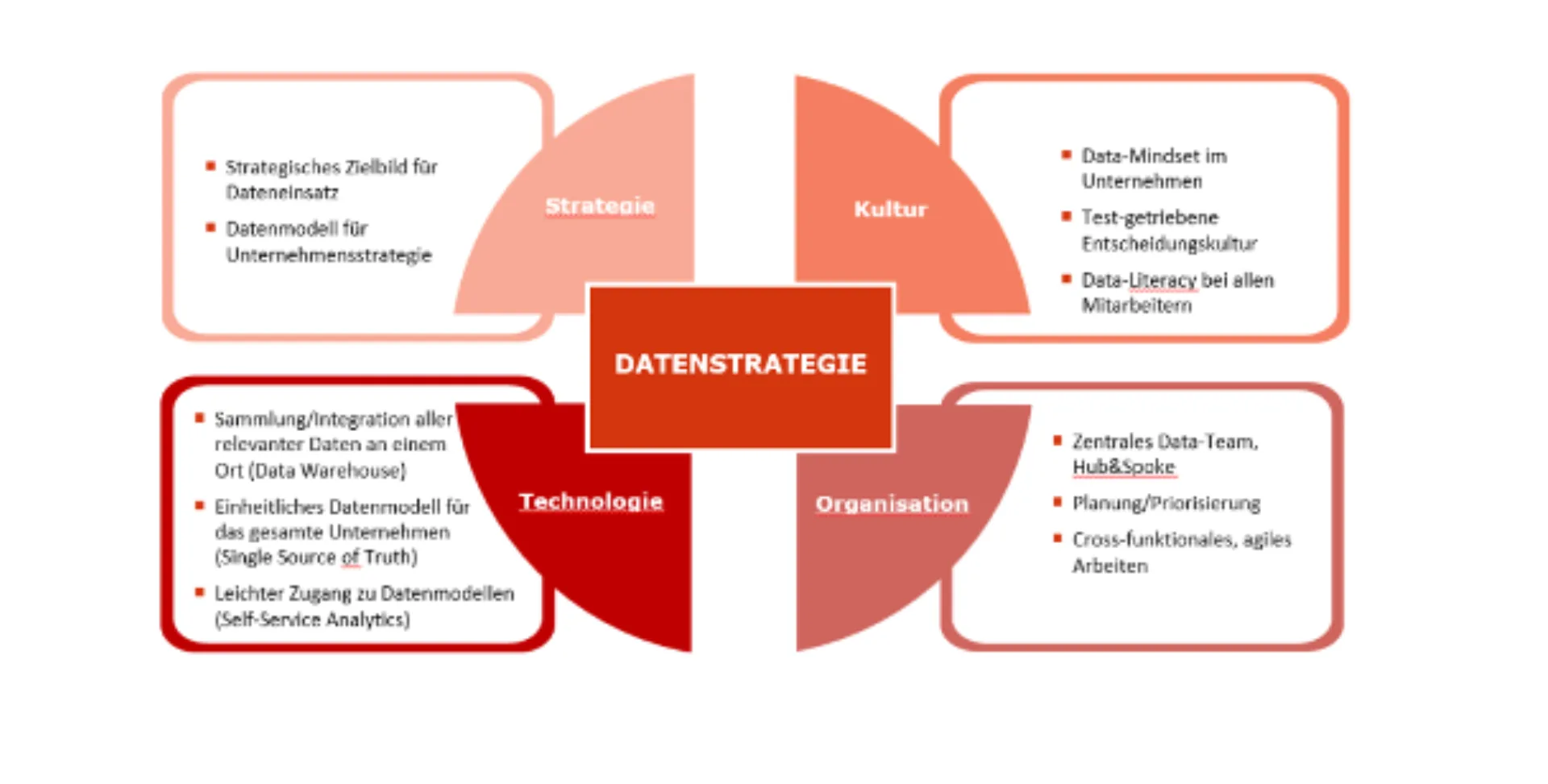Datenstrategie placeholder