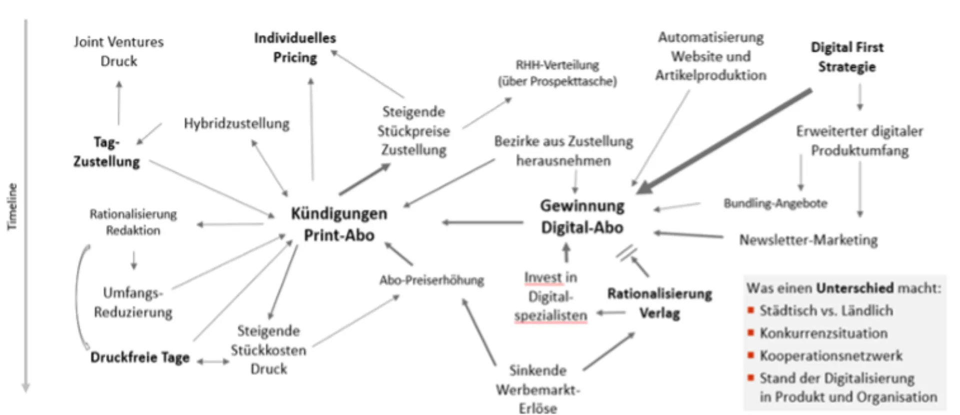 Gewinnung-Digital-Abo-Kündigungen-Print-Abo placeholder