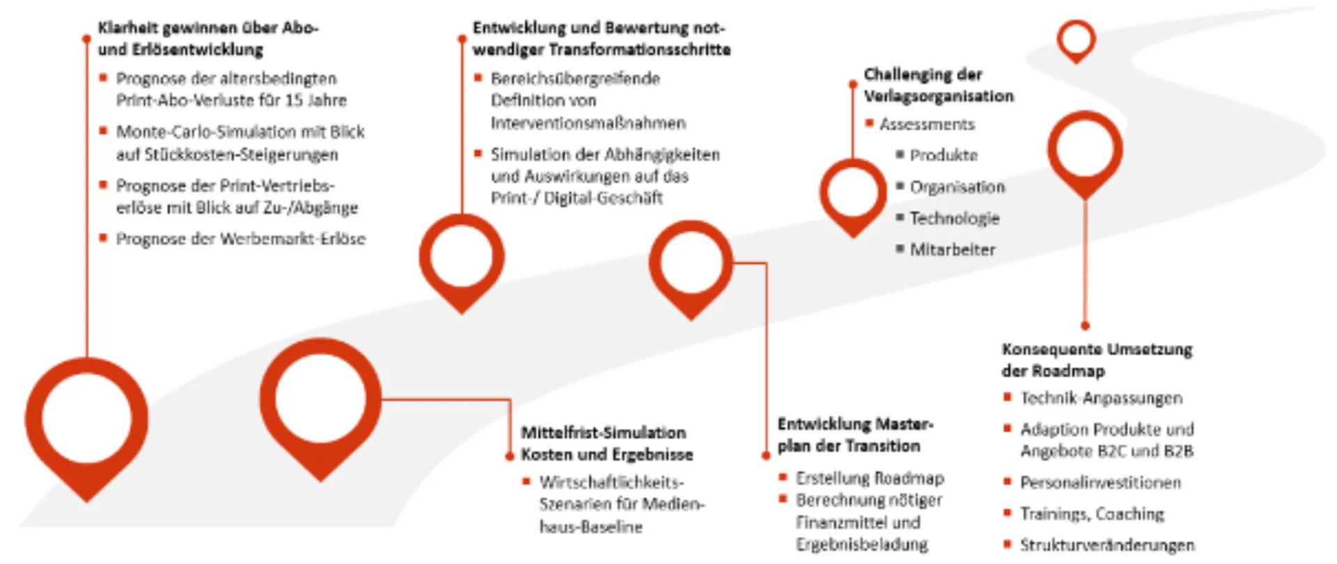Digital-Change-Projektdesign placeholder