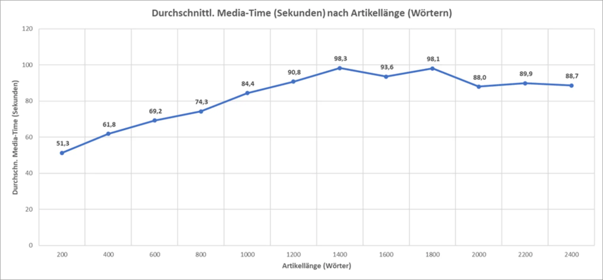 Durchschnittl-Media-Time-nach-Artikellänge placeholder