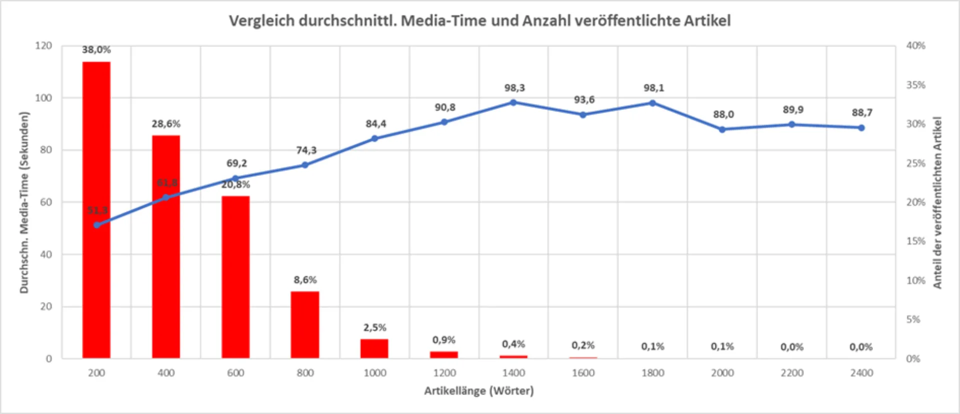 Vergleich-durchschnittl-media-time-und-anzahl-veröfftenlichte-artikel placeholder
