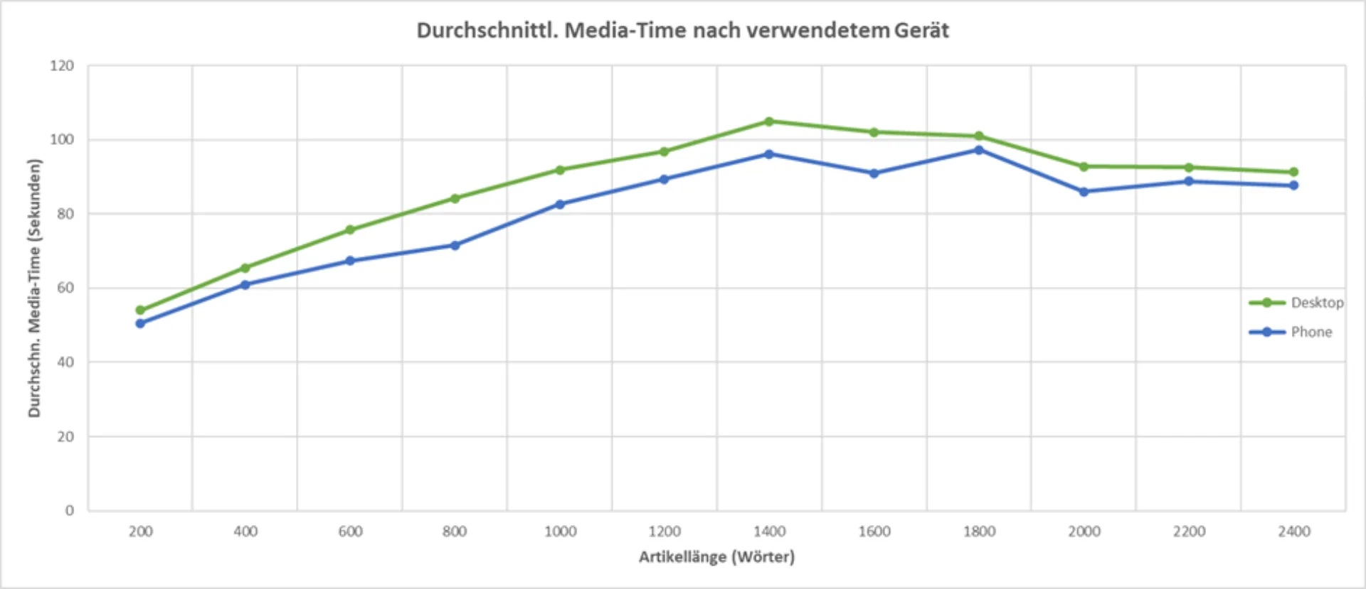 Durchschnittl-media-time-nach-verwendetem-gerät placeholder