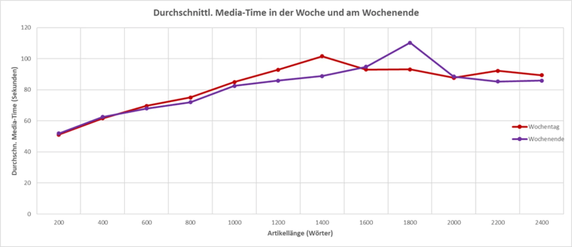 Durchschnittl-media-time-in-der-Woche-und-am-Wochenende placeholder