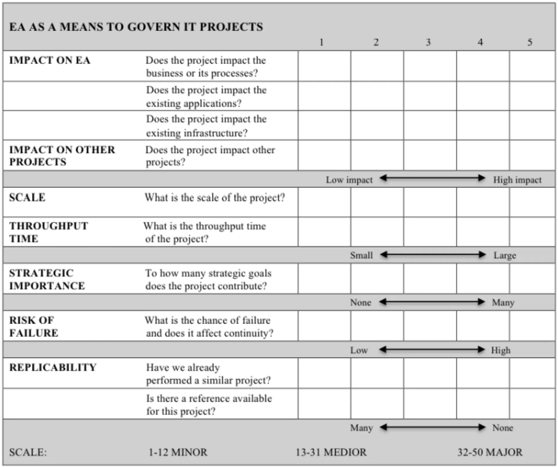 Architecture: an ounce more or less? Multi-criteria model