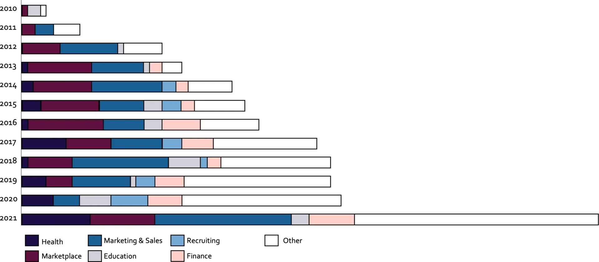 Number-of-investments-in-selected-potential-areas-over-time placeholder