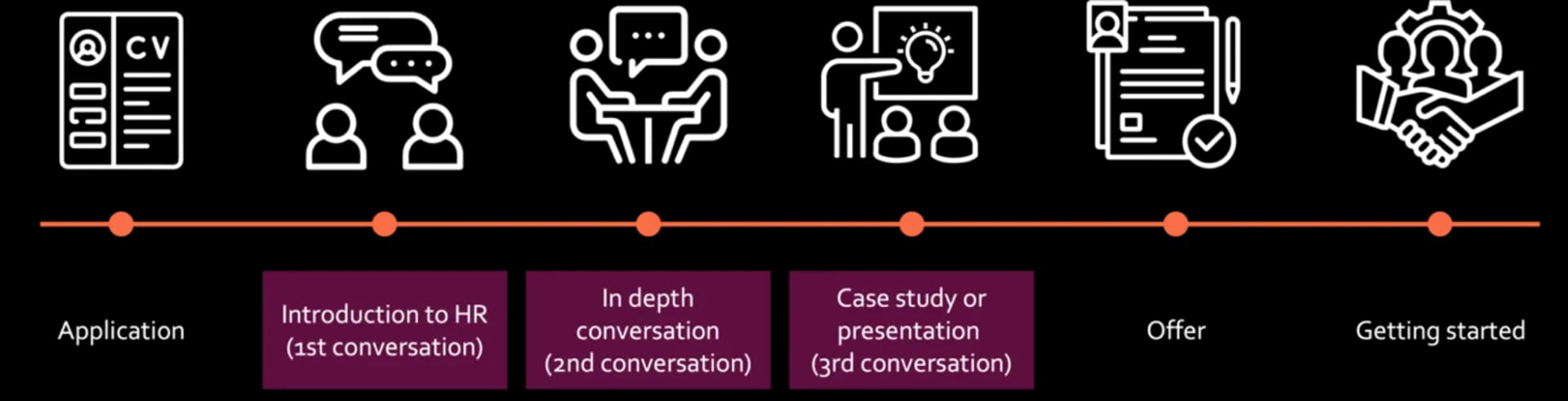 Application process placeholder