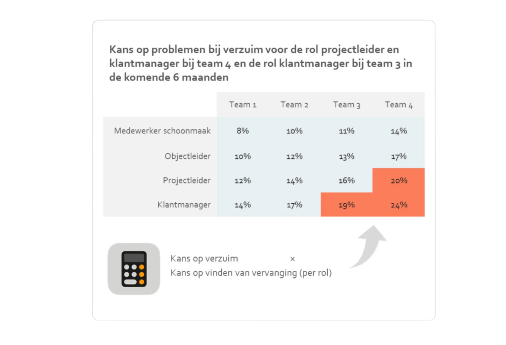 Gaat verzuim onze operatie in de war schoppen? placeholder