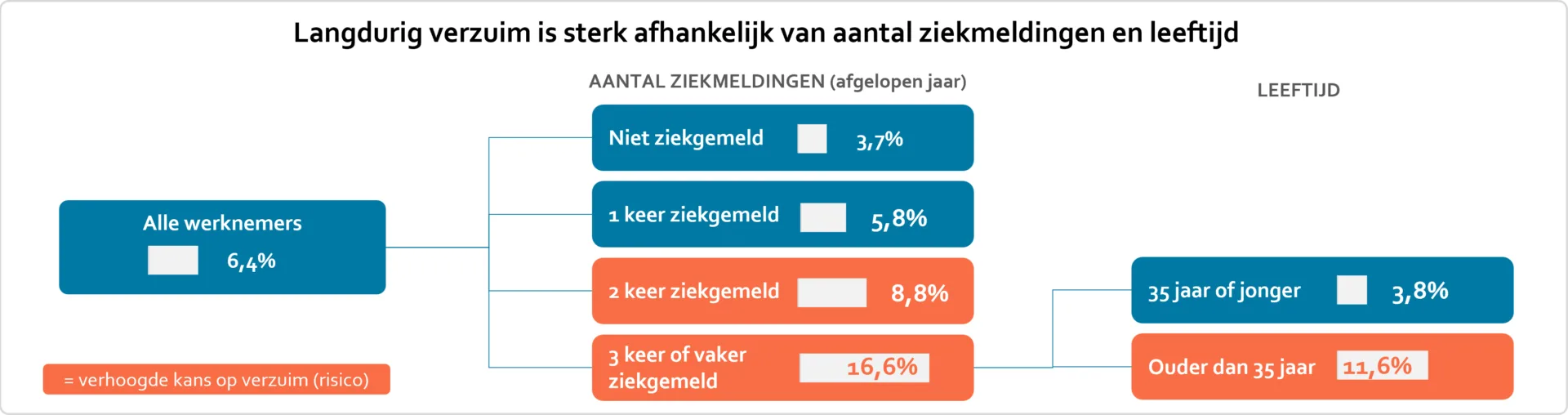 Afbeelding1 wat zijn risicogroepen voor verhoogd verzuim placeholder