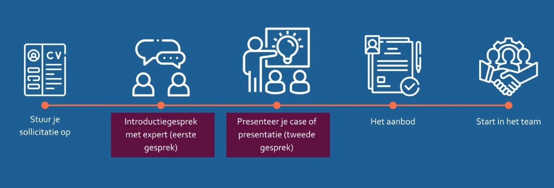 Sollicitatieproces placeholder