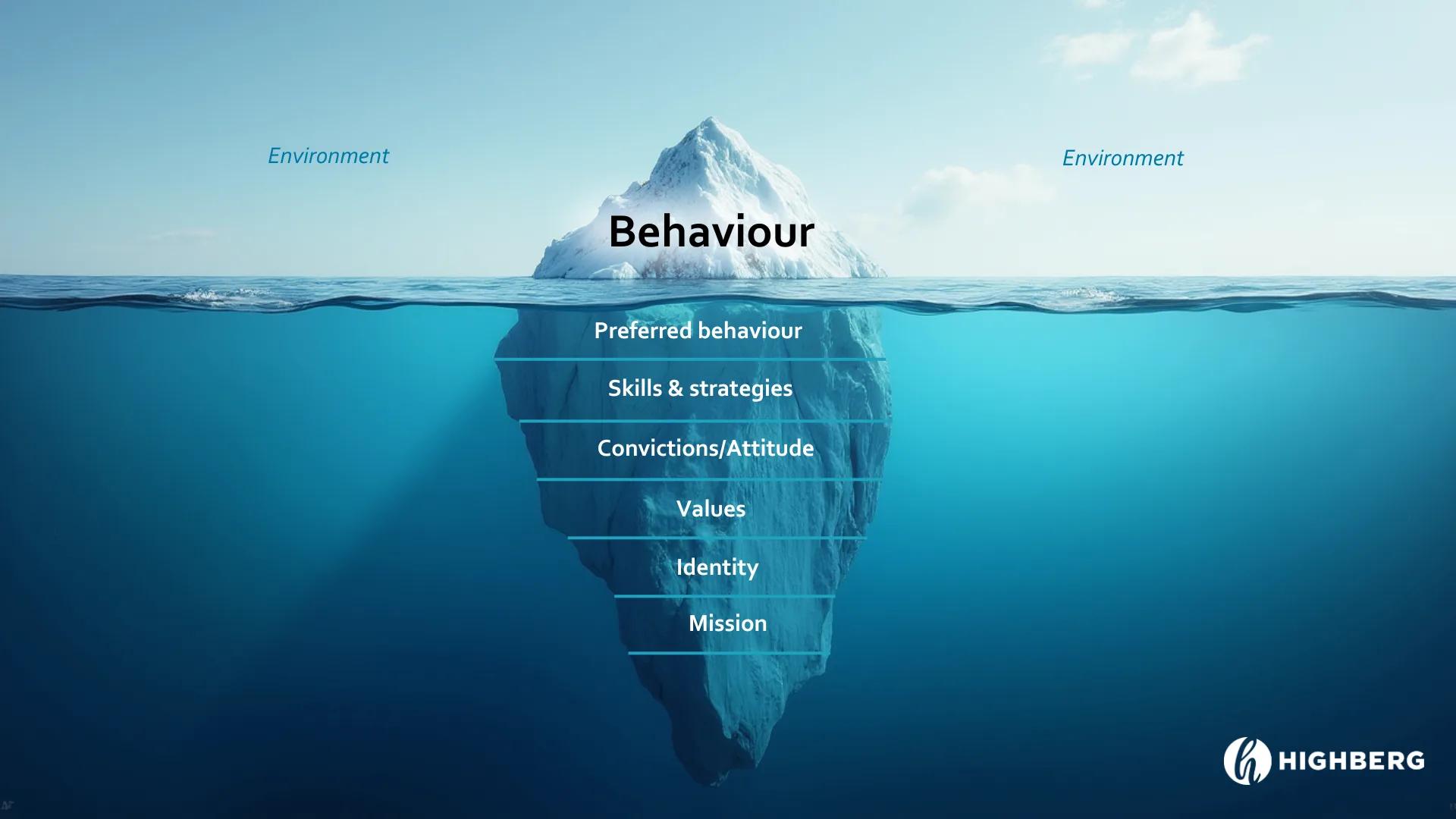 IJsbergmodel - David McClelland placeholder