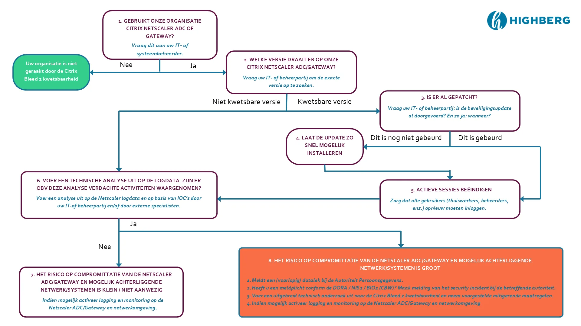 Flowchart 1 placeholder