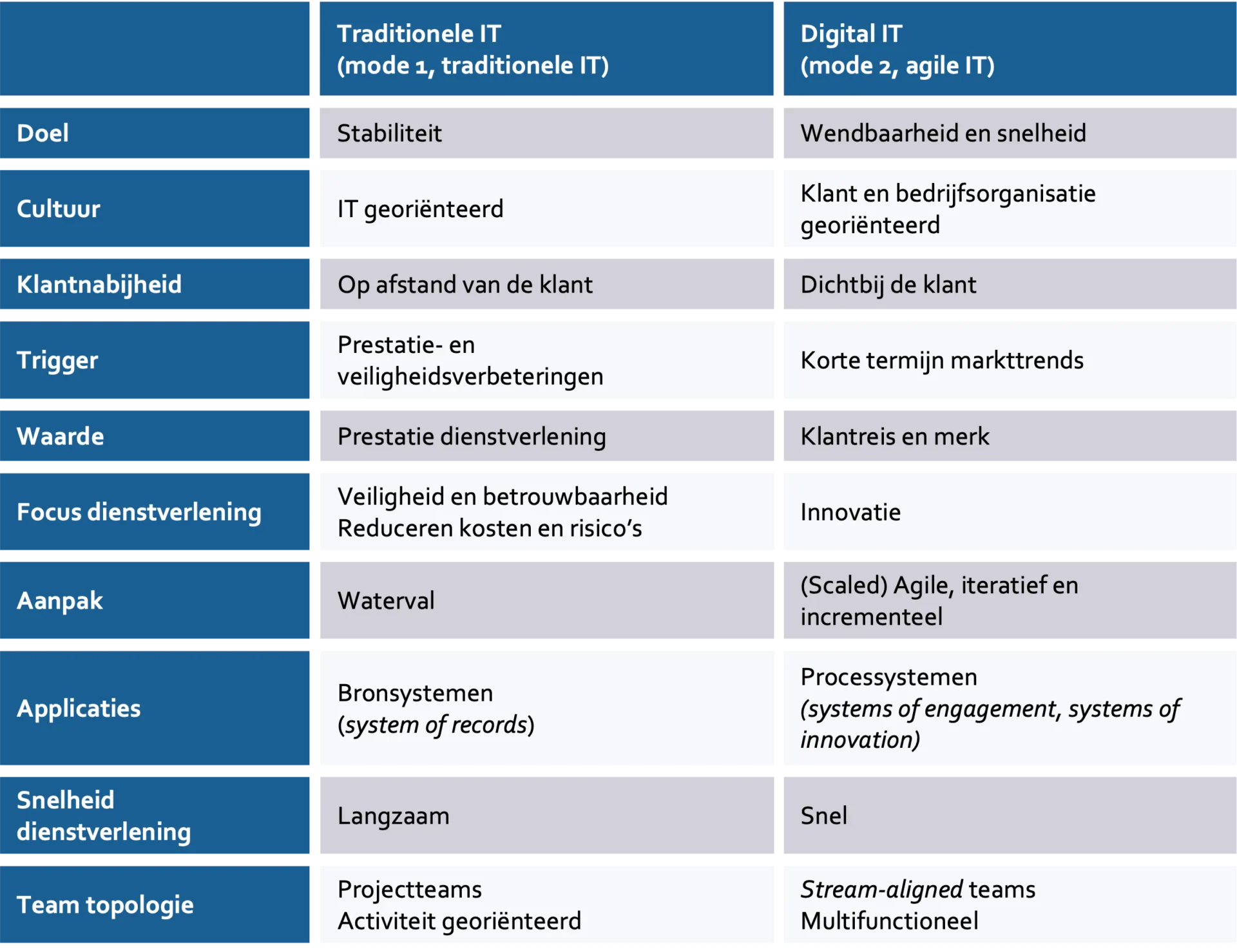 traditionele-IT-digital-IT placeholder