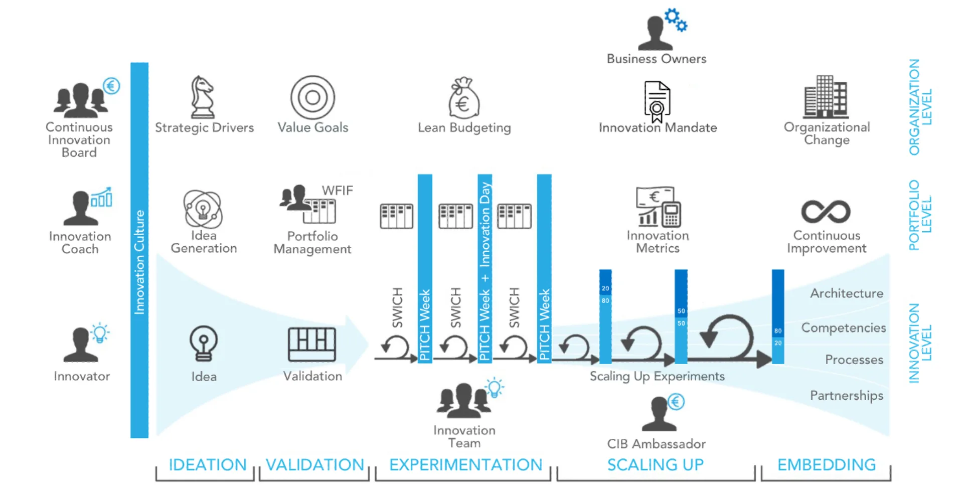 Innovation-management process integration
Idea Prioritization
cultural transformation 
innovation management
strategic alignment
continuous learning