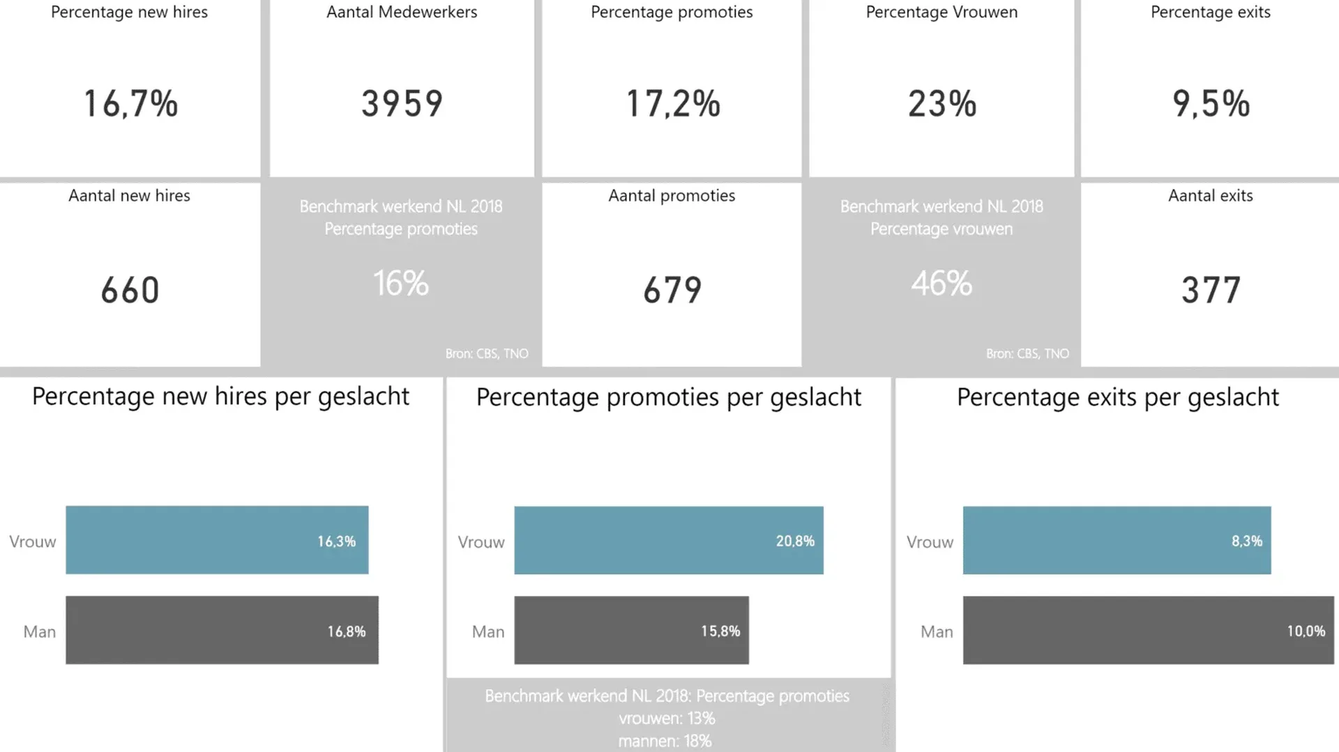 Power BI dashboard voor Gender Mobiliteit 1536x863 placeholder