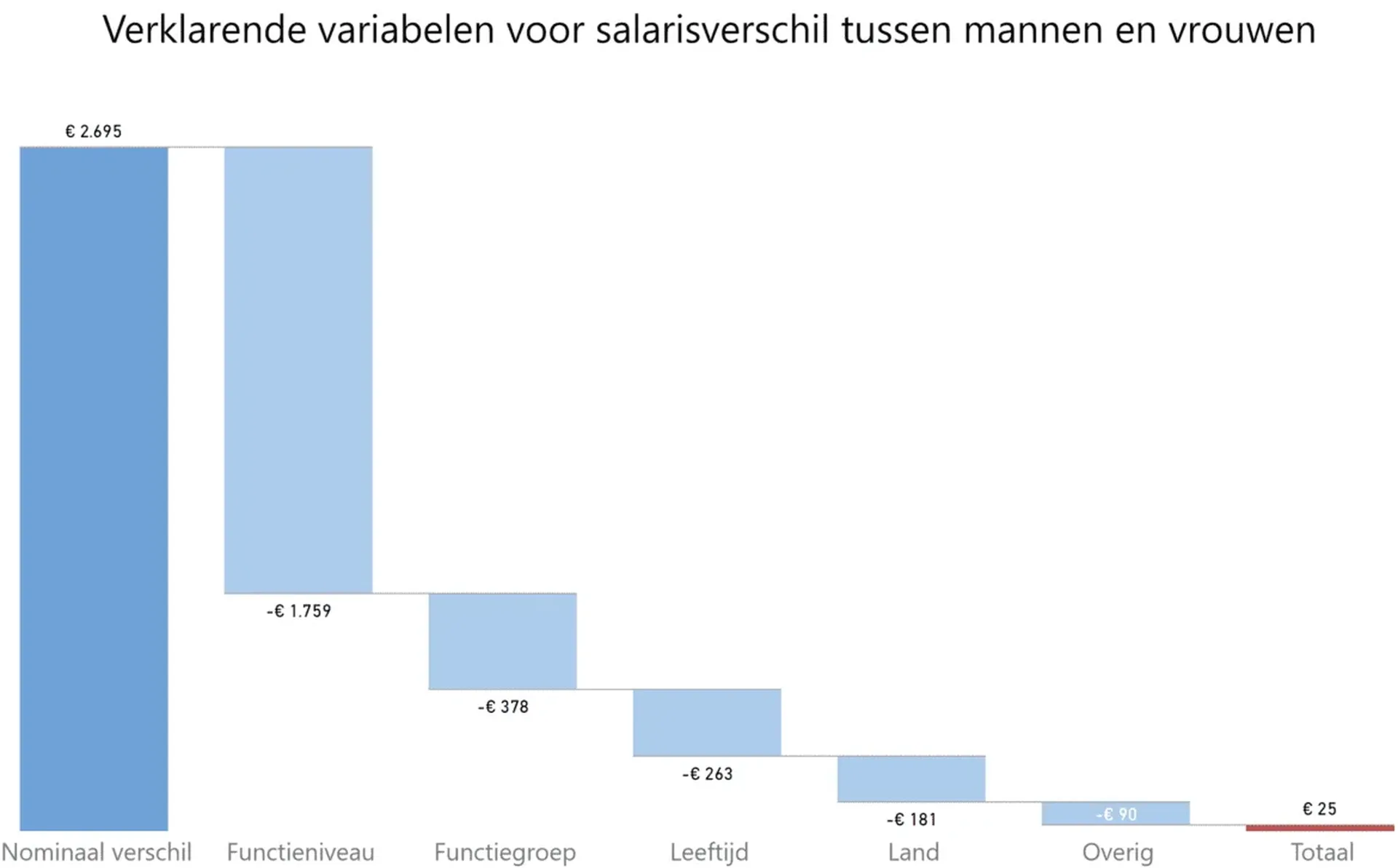 Waterval met correctie per variabele 1170x727 placeholder