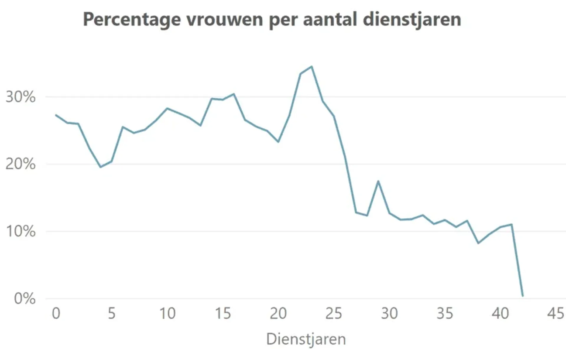 Percentage vrouwen naar aantal dienstjaren 768x473 placeholder